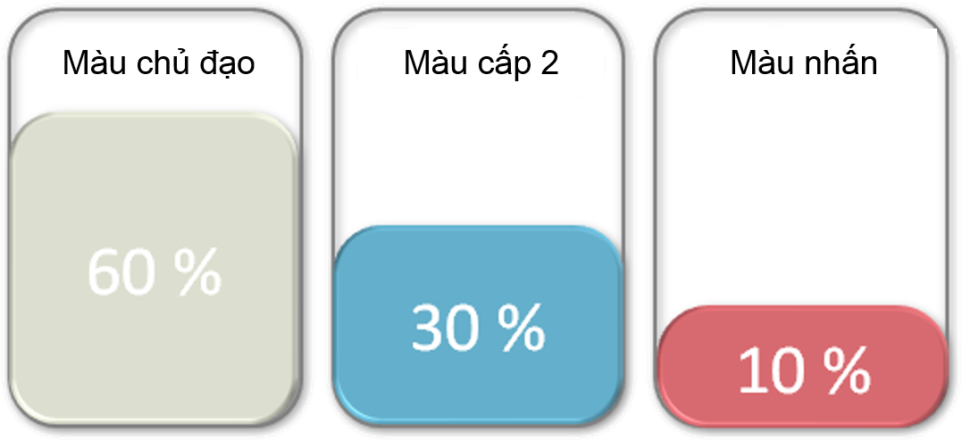 QUY LUẬT 60 – 30 – 10 TRONG THIẾT KẾ NỘI THẤT